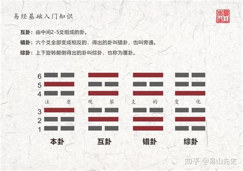 之卦意思|本卦、互卦、变卦、错卦、综卦